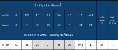 ปั๊มน้ำหอยโข่งไฟฟ้า 1.0HP 1x1นิ้ว 220V TORQUE รุ่น TCP110