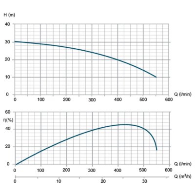 ปั๊มน้ำหอยโข่งไฟฟ้า 3HP ท่อ 2"x2" TORQUE รุ่น TCP230F (หน้าแปลน)