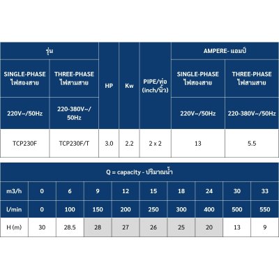 ปั๊มน้ำหอยโข่งไฟฟ้า 3HP ท่อ 2"x2" TORQUE รุ่น TCP230F (หน้าแปลน)