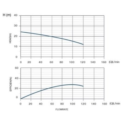 TORQUE ปั๊มหอยโข่งหัวสแตนเลส 1.25"x1" 1HP 220V รุ่น TCS110