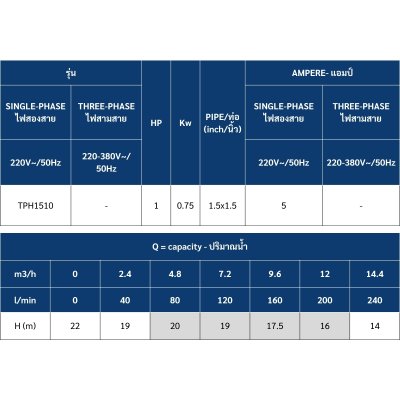 TORQUE ปั๊มน้ำหอยโข่งไฟฟ้า 1.0HP 1-1/2x1-1/2" 220V รุ่น TPH1510
