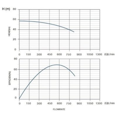 TORQUE ปั๊มน้ำหอยโข่งไฟฟ้า 3"x2" 10HP 380V (หน้าแปลน) รุ่น TPH3100F/T
