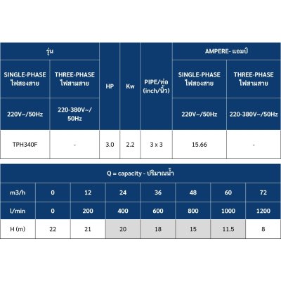 ปั๊มน้ำหอยโข่งไฟฟ้า 3HP ท่อ 3"x3" TORQUE รุ่น TPH340F (หน้าแปลน)