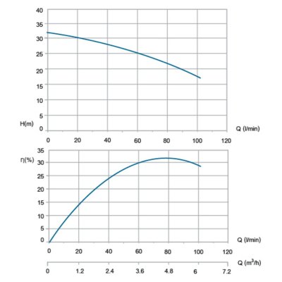 TORQUE ปั๊มหอยโข่งไฟฟ้า 1HP 1x1นิ้ว 220V รุ่น TCP110