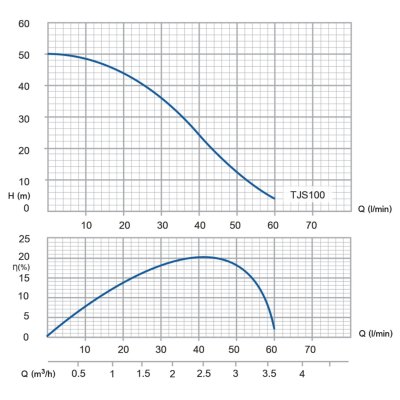 TORQUE ปั๊มหอยโข่งหัวสแตนเลส 1HP 1x1นิ้ว 220V รุ่น TJS100