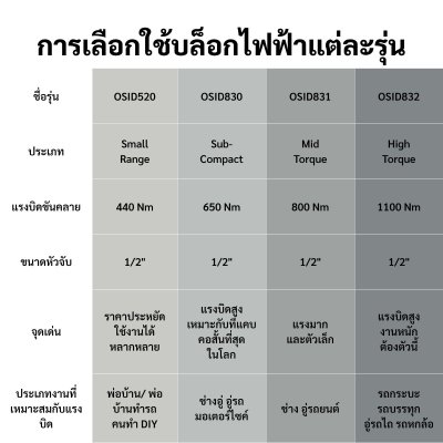 OSUKA บล็อกไฟฟ้าไร้สาย 20V 1100 Nm. พร้อมแบต/ที่ชาร์จ รุ่น OSID832