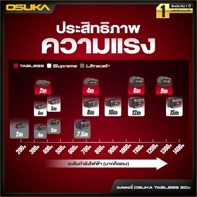 OSUKA แบตเตอรี่ TABLESS 20V รุ่นใหม่ มีขนาด 2.0Ah / 4.0Ah / 6.0Ah / 9.0Ah