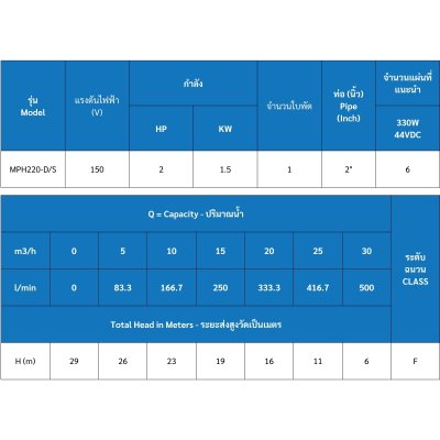 Mr.Pump ชุดปั๊มหอยโข่ง AC/DC 1500W 2" พร้อมกล่องคอนโทรล รุ่น MPH220-D/S