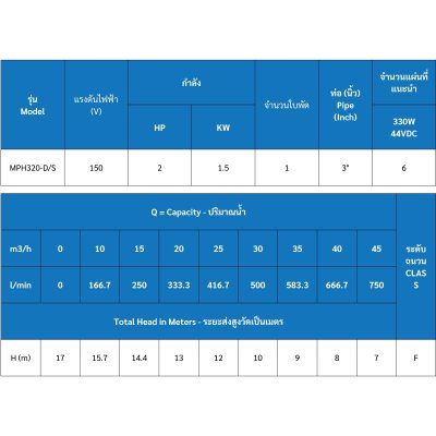Mr.Pump ชุดปั๊มหอยโข่ง AC/DC 1500W 3" พร้อมกล่องคอนโทรล รุ่น MPH320-D/S