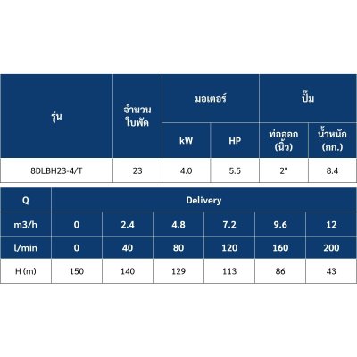 TORQUE ปั๊มบาดาล บ่อ 4" 5.5HP ท่อส่ง 2" 23ใบพัด 380V รุ่น 8DLBH23-4/T (ไม่รวมสายไฟ)