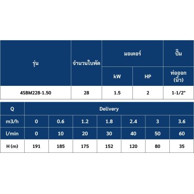 Mr.Pump ปั๊มบาดาล ซับเมอร์ส บ่อ 4" 2 แรง 1-1/2" 28 ใบพัด 220 V รุ่น 4SBM228-1.50 (มีกล่อง) ประกัน 6 เดือน