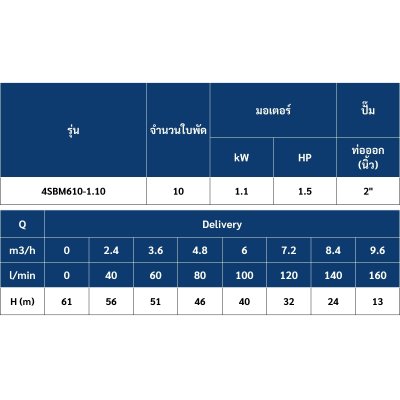 Mr.Pump ปั๊มบาดาล ซับเมอร์ส บ่อ 4" 1.5 แรง 2" 10 ใบพัด 220 V รุ่น 4SBM610-1.10 (มีกล่อง) ประกัน 6 เดือน