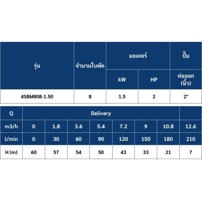Mr.Pump ปั๊มบาดาล ซับเมอร์ส บ่อ 4" 2 แรง 2" 8 ใบพัด 220 V รุ่น 4SBM808-1.50 (มีกล่อง) ประกัน 6 เดือน