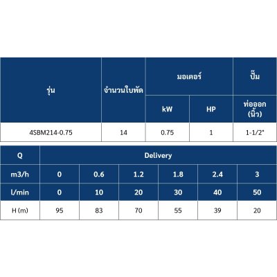 ปั๊มบาดาล MR.PUMP บ่อ 4" 1.0 แรง ท่อส่ง 1-1/2" 14 ใบพัด 220 V รุ่น 4SBM214-0.75 (พร้อมกล่องคอนโทรล)
