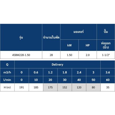 ปั๊มบาดาล MR.PUMP บ่อ 4" 2 แรง ท่อส่ง 1-1/2" 28 ใบพัด 220 V รุ่น 4SBM228-1.50 (พร้อมกล่องคอนโทรล)