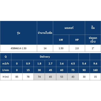 ปั๊มบาดาล MR.PUMP บ่อ 4" 2 แรง ท่อส่ง 2" 14 ใบพัด 220 V รุ่น 4SBM614-1.50 (พร้อมกล่องคอนโทรล)