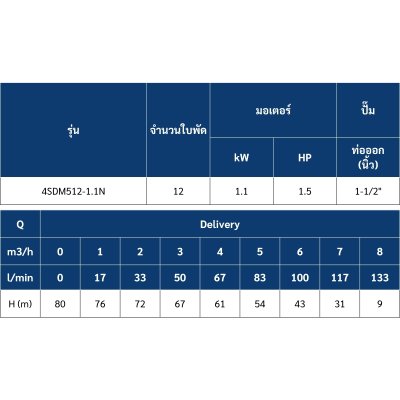 ปั๊มบาดาล MR.PUMP บ่อ 4" 1.5 แรง ท่อส่ง 1-1/2" 12 ใบพัด 220 V รุ่น 4SDM512-1.1N