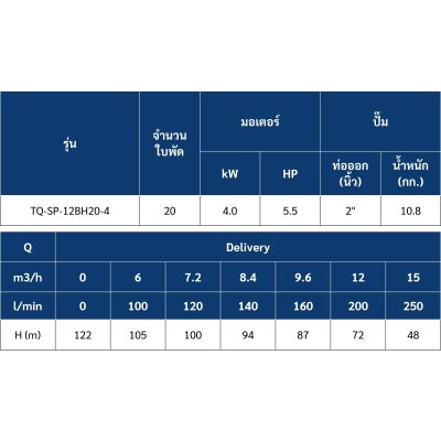 ปั๊มบาดาล TORQUE บ่อ 4" 5.5แรง ท่อส่ง 2" 20ใบพัด 380V รุ่น TQ-SP-12BH20-4/T