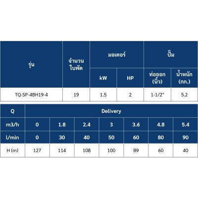 ปั๊มบาดาล TORQUE บ่อ 4" 2 แรง ท่อส่ง 1.5" 19 ใบพัด 380 V รุ่น TQ-SP-4BH19-4/T