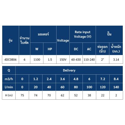 ปั๊มบาดาล AC/DC โซล่าเซลล์ TORQUE บ่อ 4 นิ้ว 1100W ท่อ 2 นิ้ว 6 ใบพัด รุ่น TQ-SP-4DC0806-AD-A11/S ปั๊มบาดาล AC/DC โซล่าเซลล์ TORQUE บ่อ 4 นิ้ว 1100W ท่อ 2 นิ้ว 6 ใบพัด รุ่น TQ-SP-4DC0806-AD-A11/S