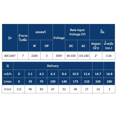 ปั๊มบาดาล AC/DC โซล่าเซลล์ TORQUE บ่อ 4 นิ้ว 2200W ท่อ 2 นิ้ว 7 ใบพัด รุ่น TQ-SP-4DC1607-AD-A22/S ปั๊มบาดาล AC/DC โซล่าเซลล์ TORQUE บ่อ 4 นิ้ว 2200W ท่อ 2 นิ้ว 7 ใบพัด รุ่น TQ-SP-4DC1607-AD-A22/S