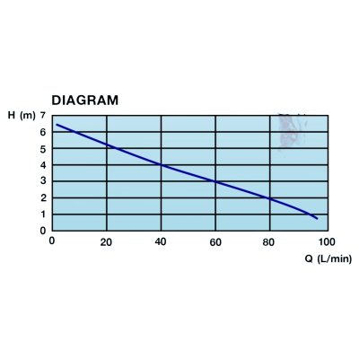 TORQUE ปั๊มจุ่ม ปั๊มแช่ ไดโว่  ขนาด 120 วัตต์ ท่อส่ง 3/4" 1" M120