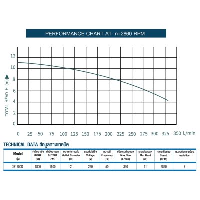 ปั๊มจุ่ม 1500 วัตต์ ท่อส่ง 2 นิ้ว TORQUE รุ่น DS1500D