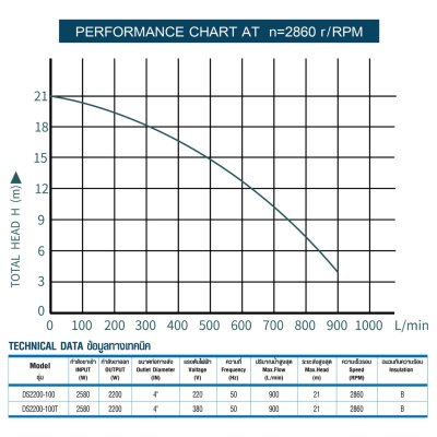 ปั๊มจุ่ม 2200 วัตต์ ท่อส่ง 4 นิ้ว TORQUE รุ่น DS2200-100 (220V), DS2200-100T (380V) ปั๊มจุ่ม 2200 วัตต์ ท่อส่ง 4 นิ้ว TORQUE รุ่น DS2200-100 (220V), DS2200-100T (380V)