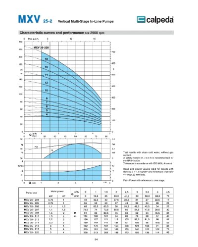 CALPEDA รุ่น MXV 25-207