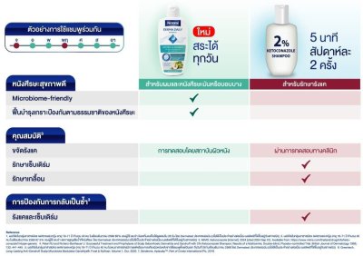 NIZORAL DERMA DAILY  แชมพู 200 ML.