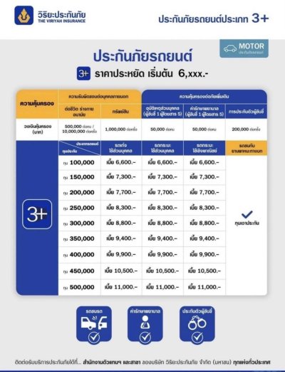 วิริยะประกันภัย3บวก