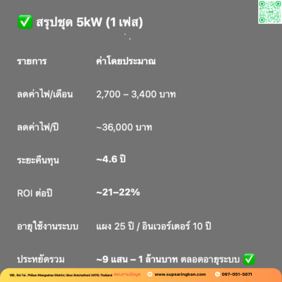ชุดติดตั้งโซล่าเซลล์ 5 kW ระบบ 1 เฟส | Solis + Jinko | SKE Solar