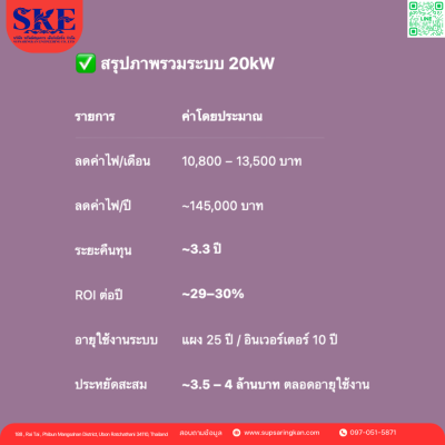 ราคาพร้อมติดตั้งโซล่าเซลล์ 20 kW ระบบ 3 เฟส | Huawei + Jinko | SKE Solar (สอบถามก่อนสั่งซื้อ)