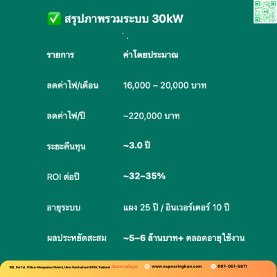 ชุดติดตั้งโซล่าเซลล์ 30 kW ระบบ 3 เฟส | Solis + Jinko | SKE Solar