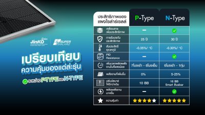 แผงโซล่าเซลล์ Jinko 715W (66 Cell)