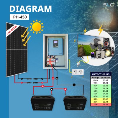 PH-450 ชุด Offgrid 450W พร้อมติดตั้ง