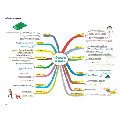 Thai Map สรุปเนื้อหาภาษาไทย ระดับประถมปลาย