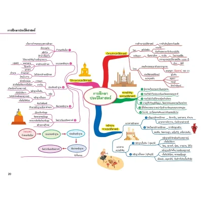 Social Studies Map สรุปเนื้อหาสังคม ระดับประถมปลาย