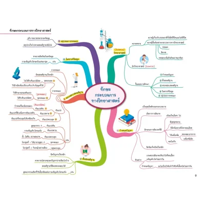 Science Map สรุปเนื้อหาวิทยาศาสตร์ ระดับประถมปลาย