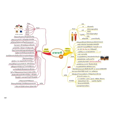 Thai Map สรุปเนื้อหาภาษาไทย ระดับประถมปลาย