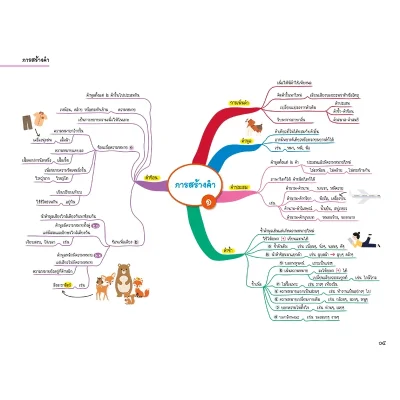 Thai Map สรุปเนื้อหาภาษาไทย ระดับประถมปลาย