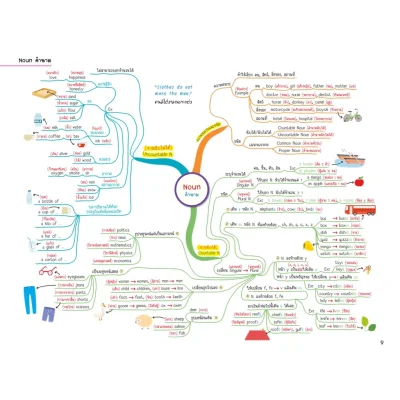 English Map สรุปเนื้อหาภาษาอังกฤษ ระดับประถมปลาย