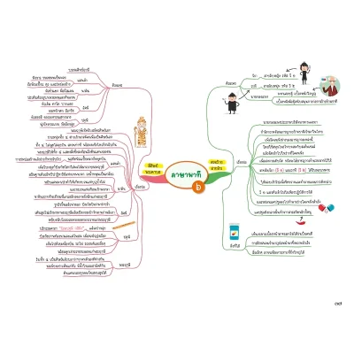 Thai Map สรุปเนื้อหาภาษาไทย ระดับประถมปลาย