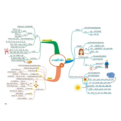 Thai Map สรุปเนื้อหาภาษาไทย ระดับประถมปลาย