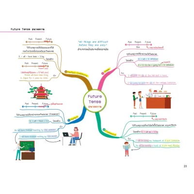 English Map สรุปเนื้อหาภาษาอังกฤษ ระดับประถมปลาย
