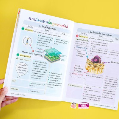 Short Note วิทยาศาสตร์ ม.1