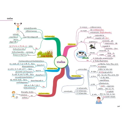 Thai Map สรุปเนื้อหาภาษาไทย ระดับประถมปลาย