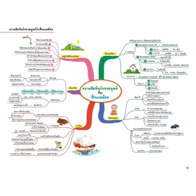 Social Studies Map สรุปเนื้อหาสังคม ระดับประถมปลาย