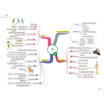 Thai Map สรุปเนื้อหาภาษาไทย ระดับประถมปลาย