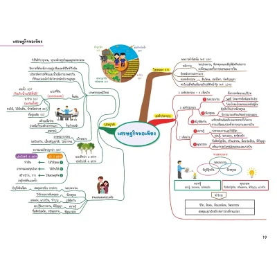 Social Studies Map สรุปเนื้อหาสังคม ระดับประถมปลาย